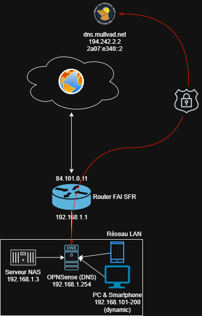 Schéma réseau DNS
